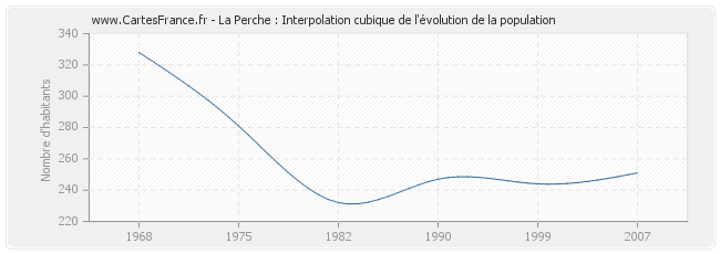 La Perche : Interpolation cubique de l'évolution de la population